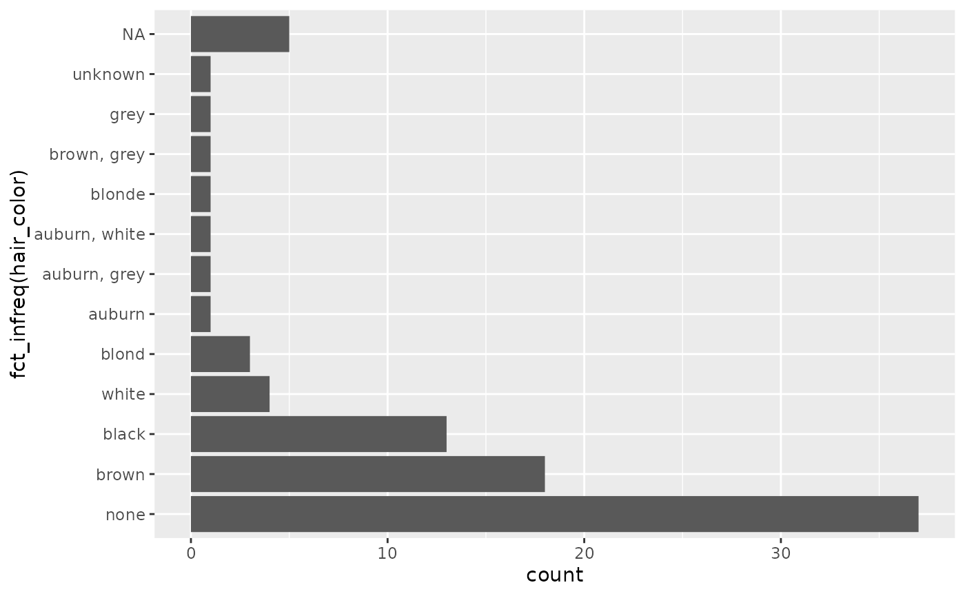 The bar chart of hair color, now ordered so that the least frequent colours come first and the most frequent colors come last. This makes it easy to see that the most common hair color is none (~35), followed by brown (~18), then black (~12). Surprisingly, NAs are at the top of the graph, even though there are ~5 NAs and other colors have smaller values.