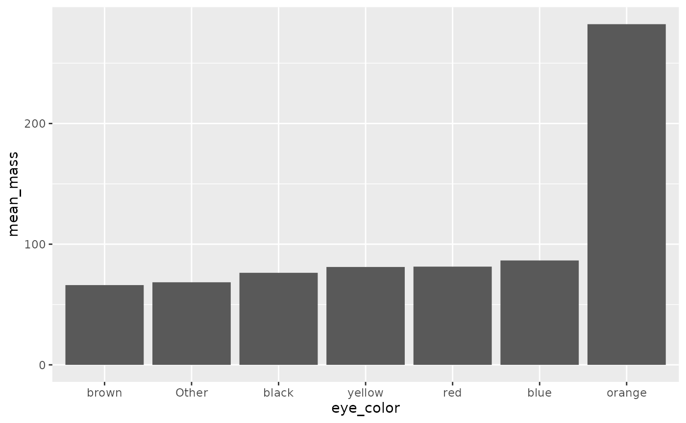 A column chart with eye color on the x-axis and mean mass on the y-axis. The bars are ordered by mean_mass, so that the tallest bar (orange eye color with mean mass of ~275) is at the far right.