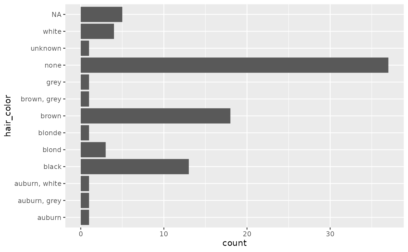 A bar chart of hair color of starwars characters. The bars are alphabetically ordered, making it hard to see general patterns.