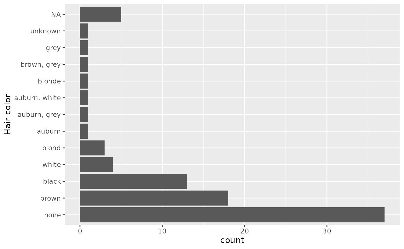 The bar chart of hair color, now ordered so that NAs are ordered where you'd expect: in between white (4) and black (12).